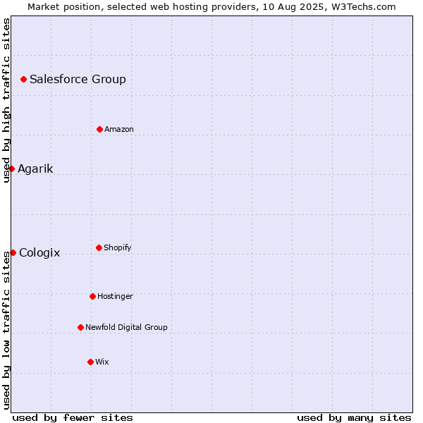 Market position of Salesforce Group vs. Cologix vs. Agarik