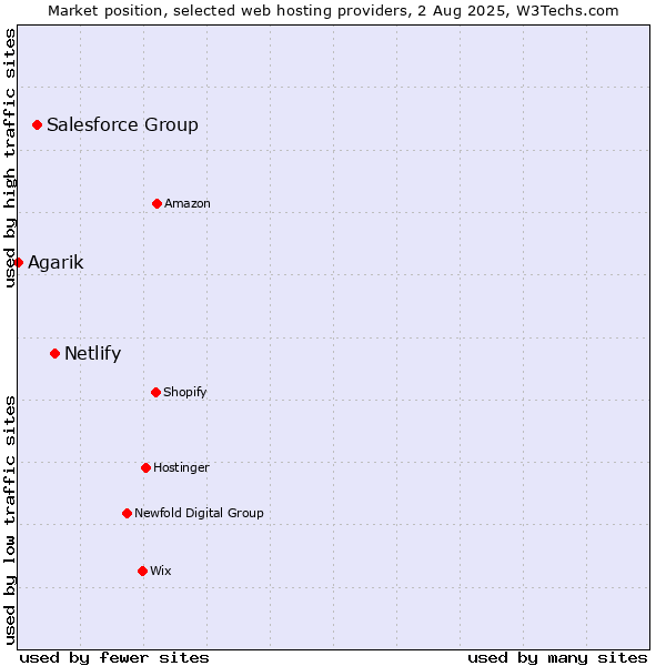 Market position of Netlify vs. Salesforce Group vs. Agarik