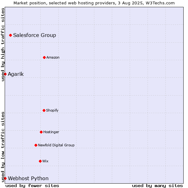 Market position of Salesforce Group vs. Webhost Python vs. Agarik