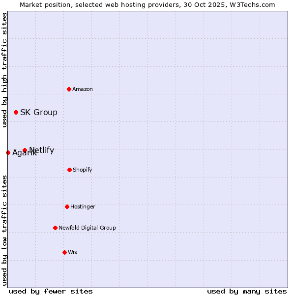 Market position of Netlify vs. SK Group vs. Agarik