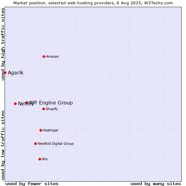 Market position of WP Engine Group vs. Netlify vs. Agarik