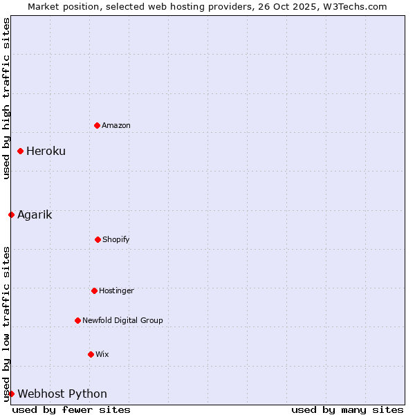 Market position of Heroku vs. Agarik vs. Webhost Python
