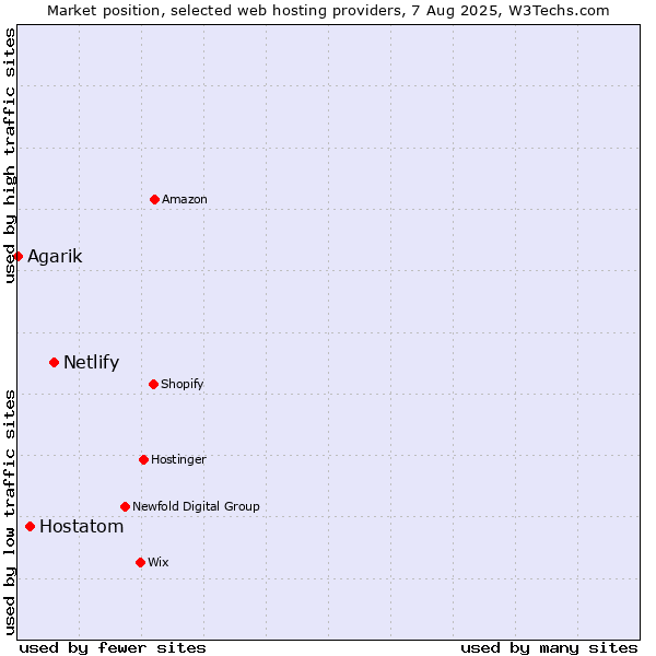 Market position of Netlify vs. Hostatom vs. Agarik
