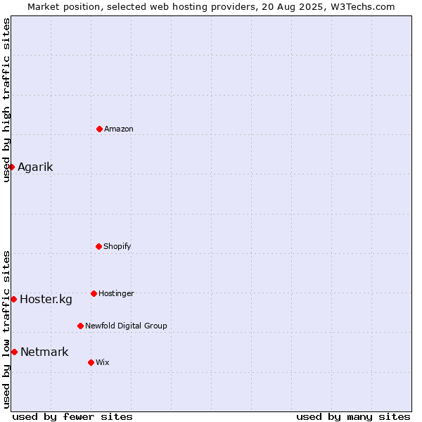 Market position of Netmark vs. Hoster.kg vs. Agarik