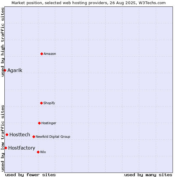 Market position of Hosttech vs. Hostfactory vs. Agarik