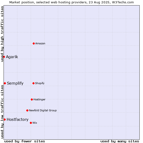 Market position of Semplify vs. Hostfactory vs. Agarik