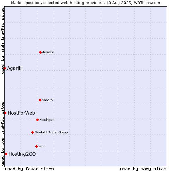 Market position of Hosting2GO vs. HostForWeb vs. Agarik