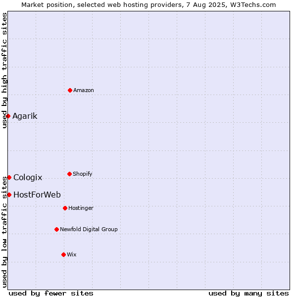 Market position of HostForWeb vs. Cologix vs. Agarik