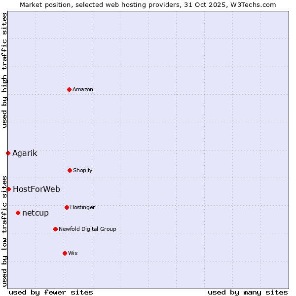 Market position of netcup vs. HostForWeb vs. Agarik