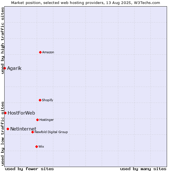 Market position of Netinternet vs. HostForWeb vs. Agarik
