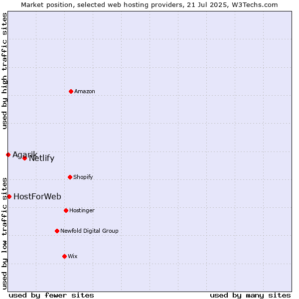 Market position of Netlify vs. HostForWeb vs. Agarik