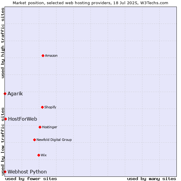 Market position of HostForWeb vs. Webhost Python vs. Agarik