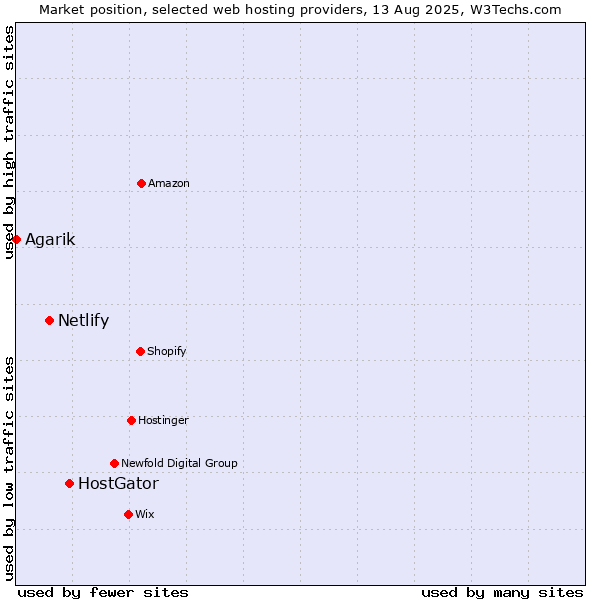Market position of HostGator vs. Netlify vs. Agarik