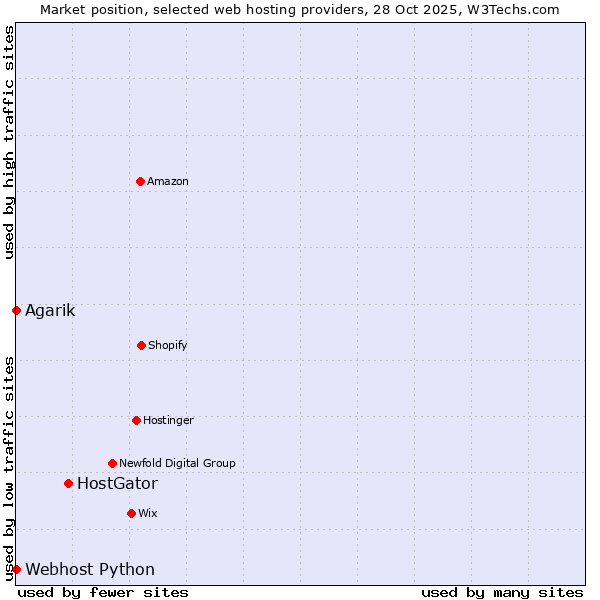 Market position of HostGator vs. Agarik vs. Webhost Python