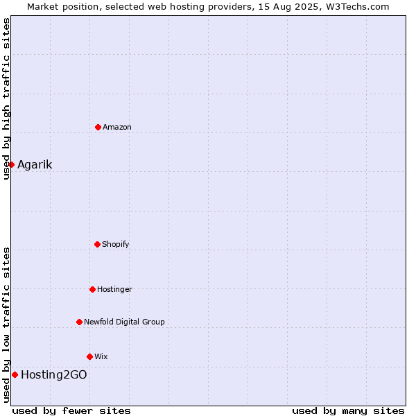 Market position of Hosting2GO vs. Agarik