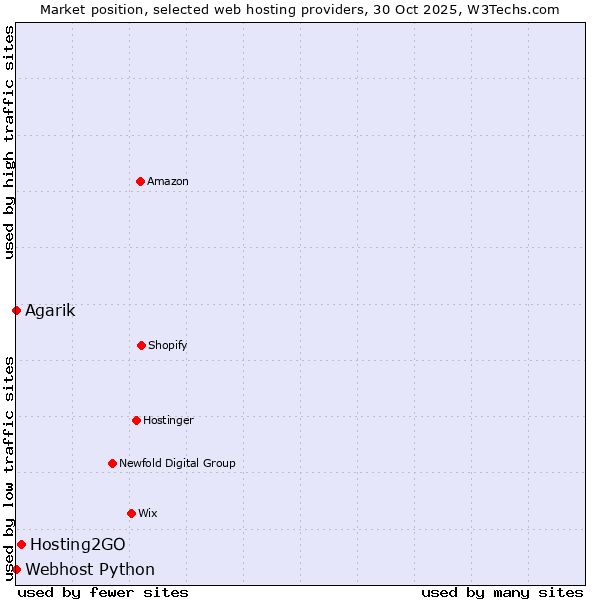 Market position of Hosting2GO vs. Agarik vs. Webhost Python