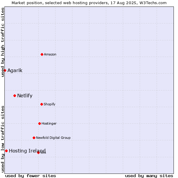 Market position of Netlify vs. Hosting Ireland vs. Agarik