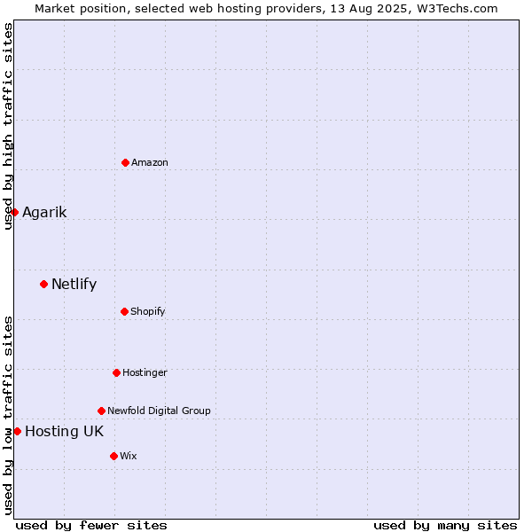 Market position of Netlify vs. Hosting UK vs. Agarik