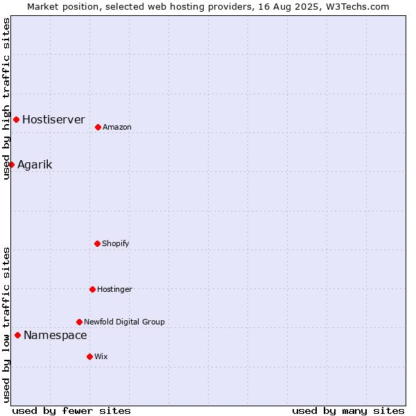 Market position of Namespace vs. Hostiserver vs. Agarik