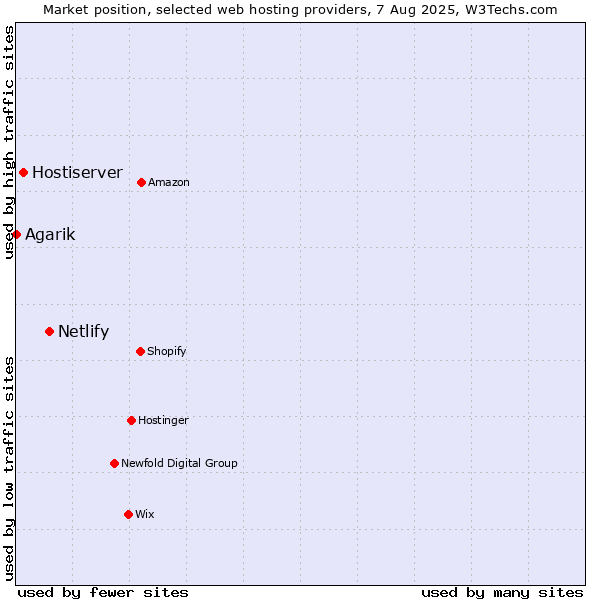 Market position of Netlify vs. Hostiserver vs. Agarik