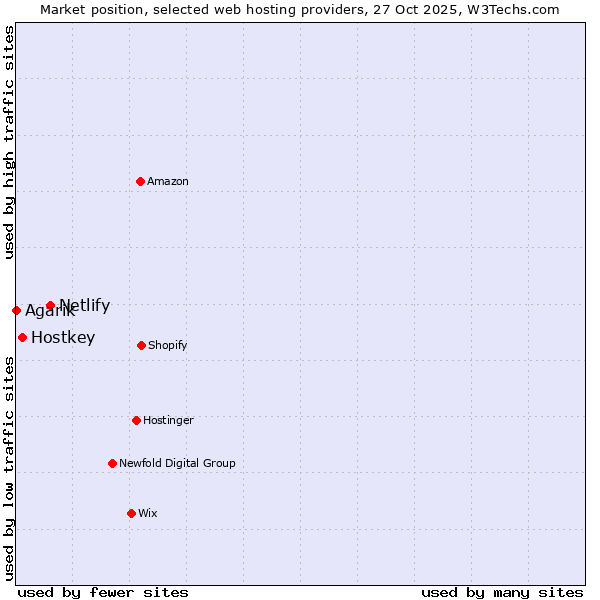 Market position of Netlify vs. Hostkey vs. Agarik