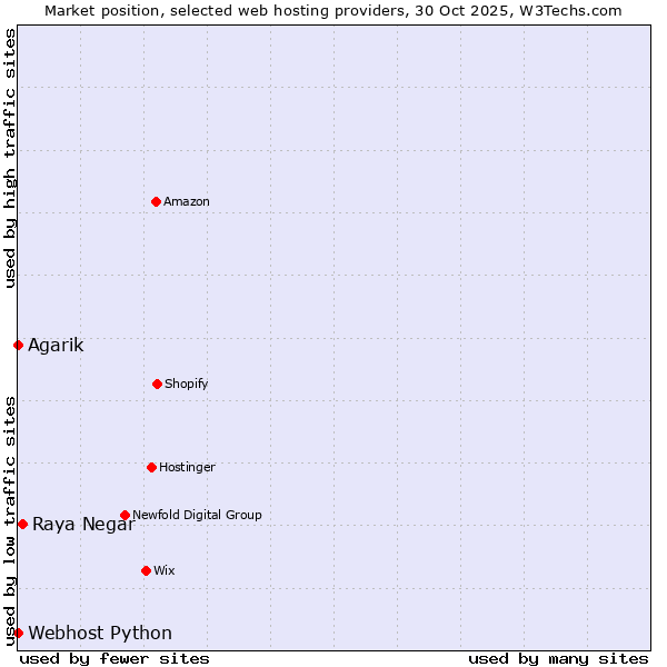 Market position of Raya Negar vs. Agarik vs. Webhost Python