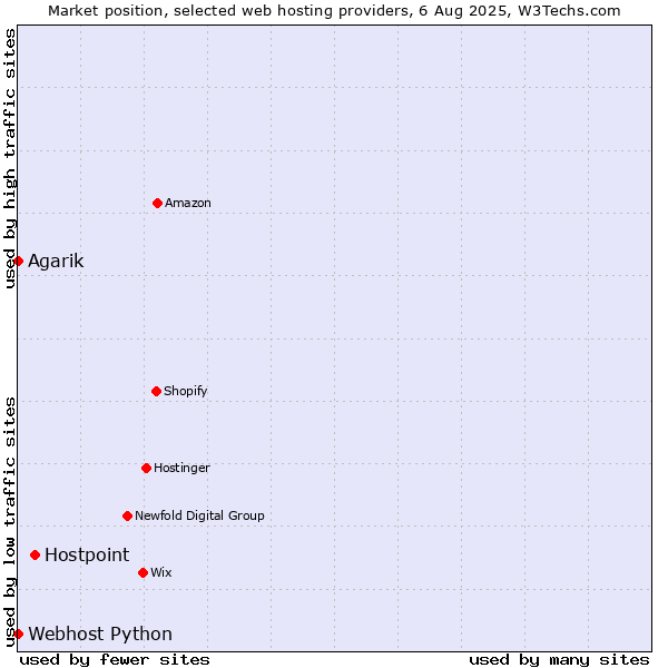 Market position of Hostpoint vs. Webhost Python vs. Agarik