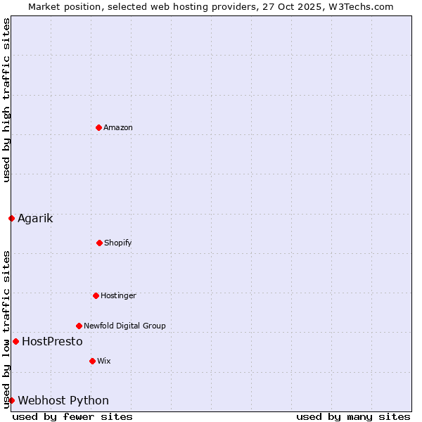 Market position of HostPresto vs. Agarik vs. Webhost Python