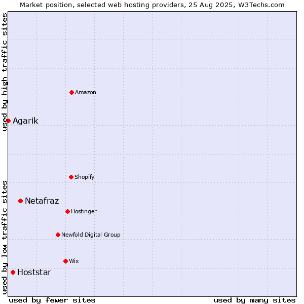Market position of Netafraz vs. Hoststar vs. Agarik