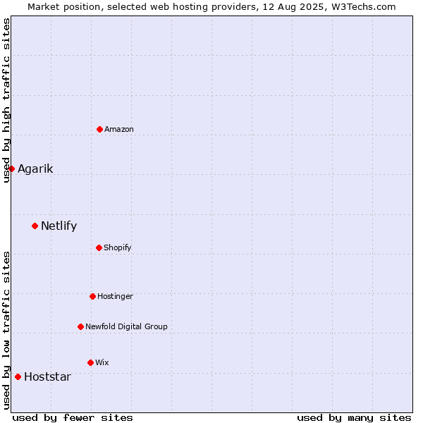 Market position of Netlify vs. Hoststar vs. Agarik