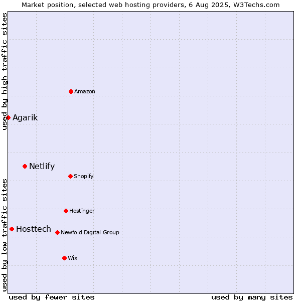 Market position of Netlify vs. Hosttech vs. Agarik