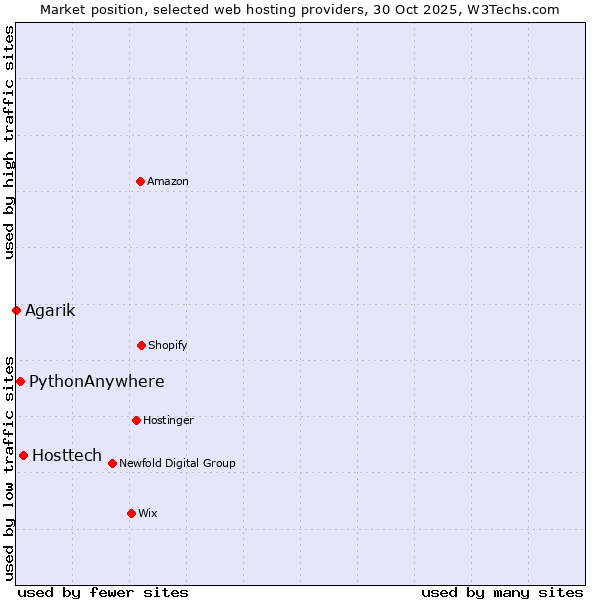 Market position of Hosttech vs. PythonAnywhere vs. Agarik