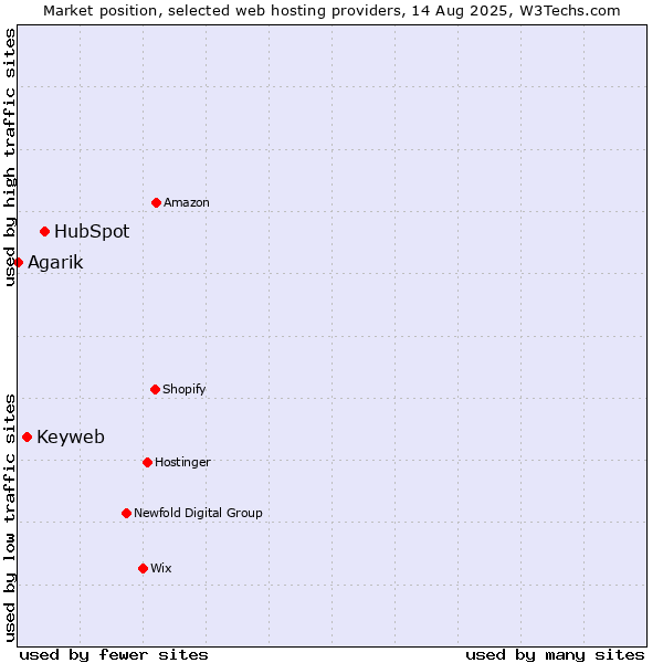 Market position of HubSpot vs. Keyweb vs. Agarik