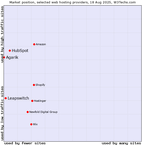 Market position of HubSpot vs. Leapswitch vs. Agarik