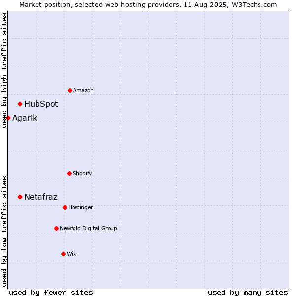 Market position of HubSpot vs. Netafraz vs. Agarik