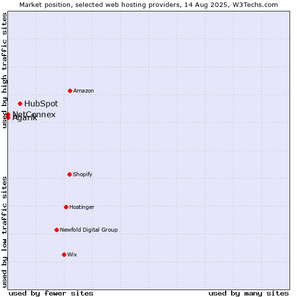 Market position of HubSpot vs. NetConnex vs. Agarik