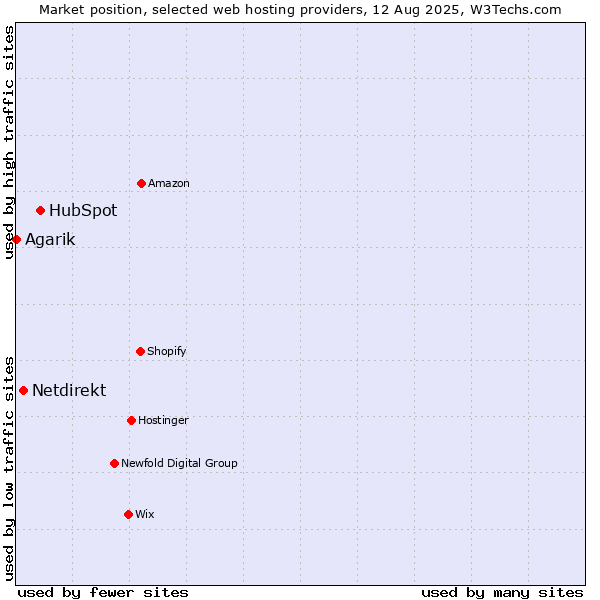 Market position of HubSpot vs. Netdirekt vs. Agarik