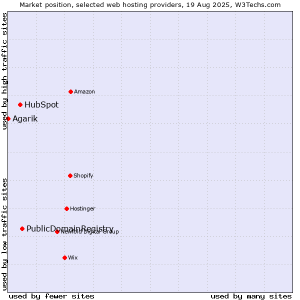 Market position of PublicDomainRegistry vs. HubSpot vs. Agarik