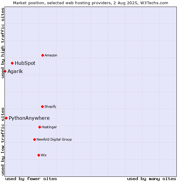 Market position of HubSpot vs. PythonAnywhere vs. Agarik