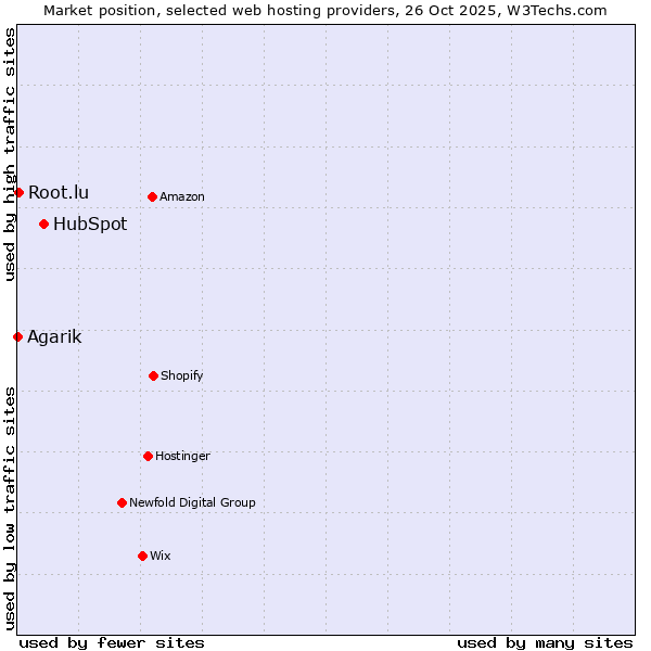 Market position of HubSpot vs. Root.lu vs. Agarik
