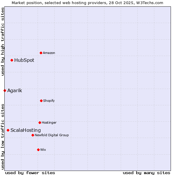 Market position of HubSpot vs. ScalaHosting vs. Agarik