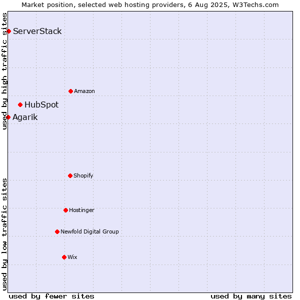 Market position of HubSpot vs. ServerStack vs. Agarik