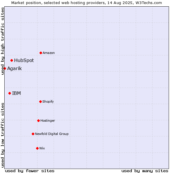 Market position of HubSpot vs. IBM vs. Agarik