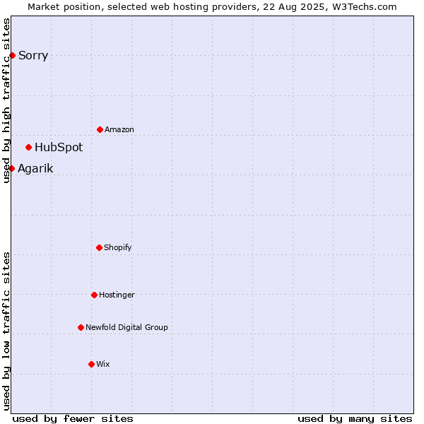 Market position of HubSpot vs. Sorry vs. Agarik