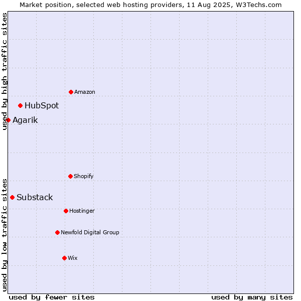 Market position of HubSpot vs. Substack vs. Agarik