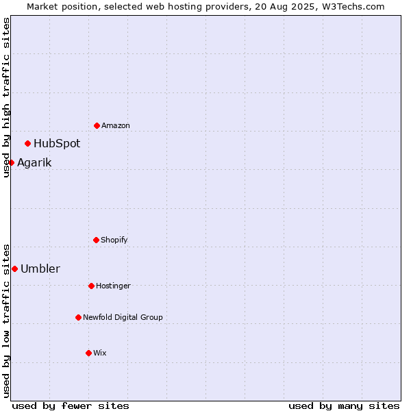 Market position of HubSpot vs. Umbler vs. Agarik