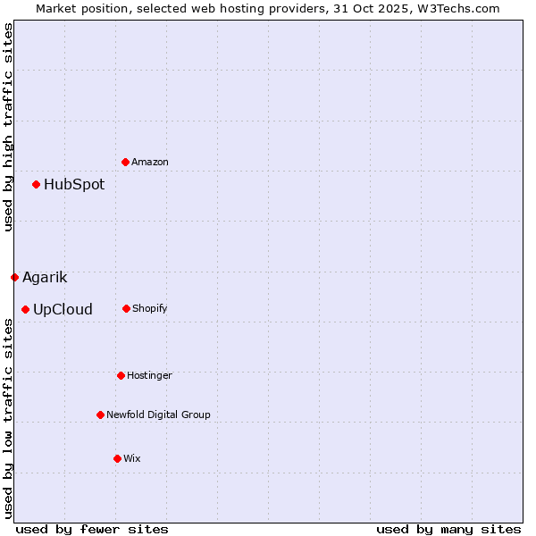 Market position of HubSpot vs. UpCloud vs. Agarik