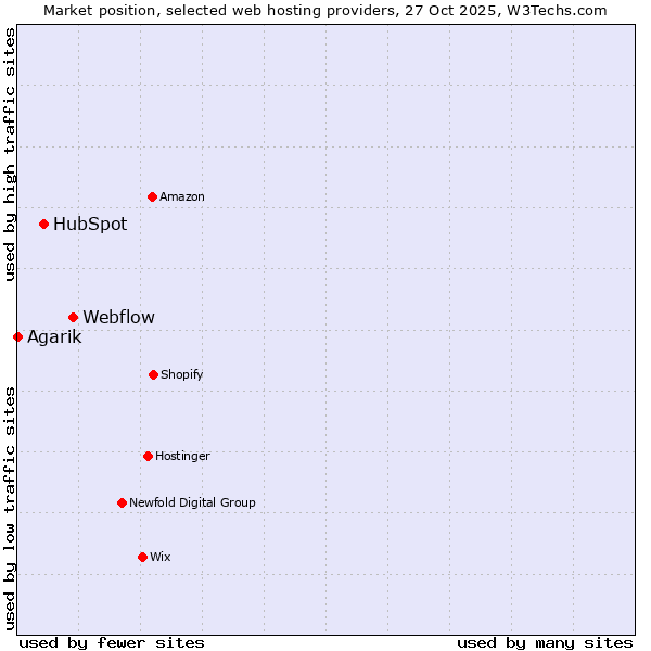 Market position of Webflow vs. HubSpot vs. Agarik