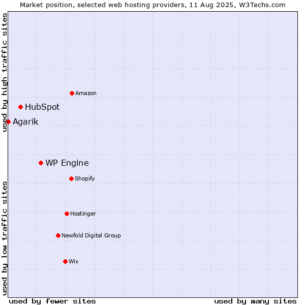 Market position of WP Engine vs. HubSpot vs. Agarik