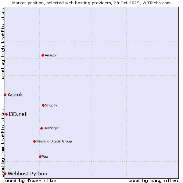 Market position of i3D.net vs. Agarik vs. Webhost Python